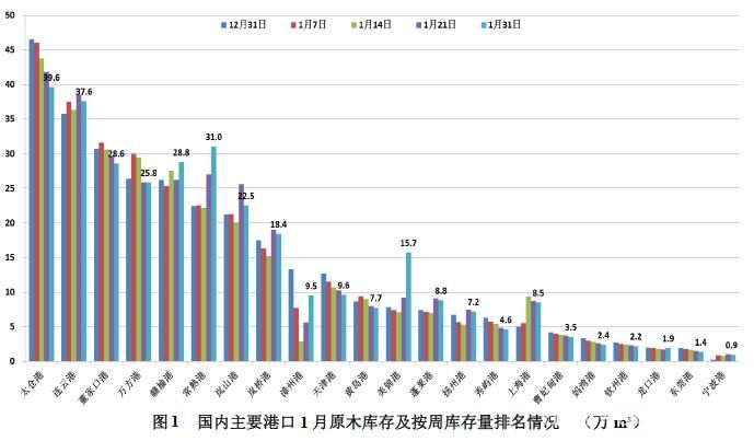 批木网-国内主要港口原木库存