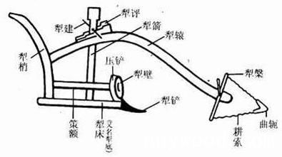 古代翻耕土地的生产工具:耒耜与犁【批木网】