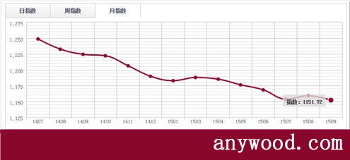 批木网  anywood.com