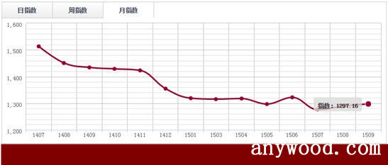 批木网  anywood.com