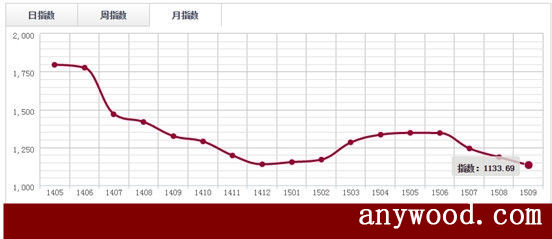 批木网  anywood.com