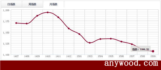 批木网  anywood.com