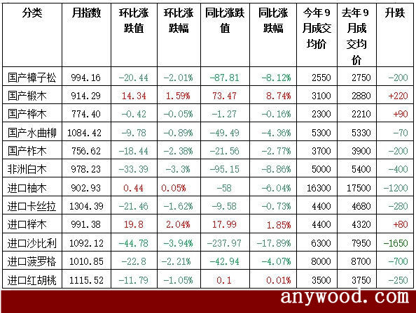 批木网  anywood.com