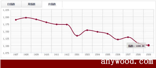 批木网  anywood.com