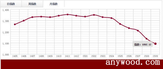 批木网  anywood.com