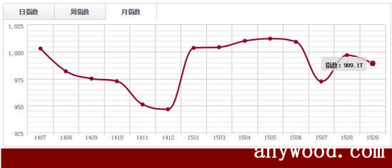批木网  anywood.com