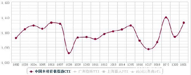 锯材指数