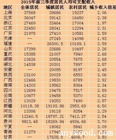 25省份前三季度居民收入