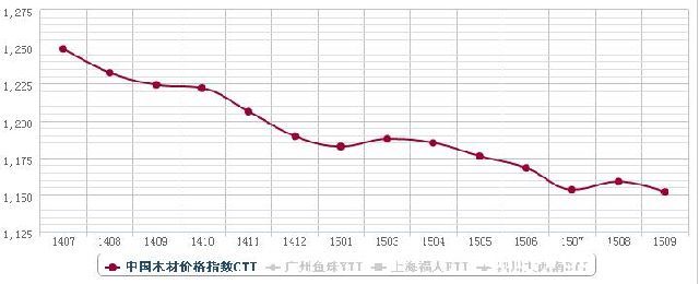 木材价格月指数