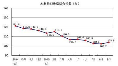 9月木材进口价格指数