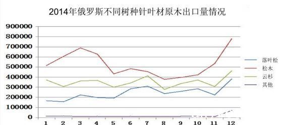 2014年俄罗斯原木出口量统计