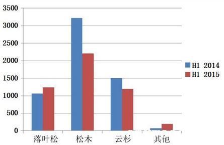 2014与2015年俄罗斯原木出口量对比