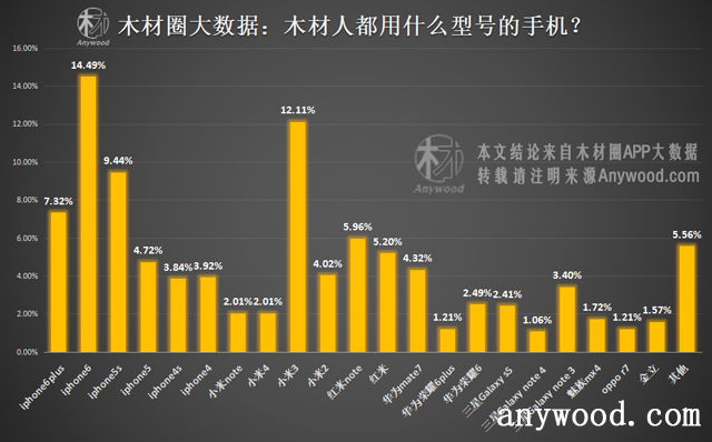 批木网大数据：木材人用神马型号的手机