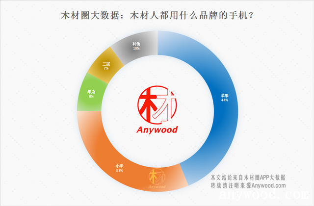 批木网大数据之木材人手机品牌分析