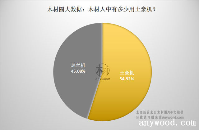 批木网大数据之木材人更喜欢土豪机