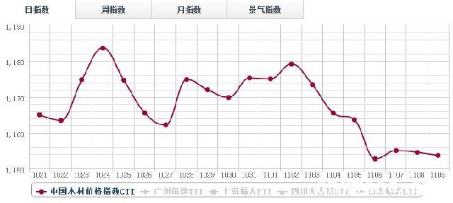 木材价格总指数