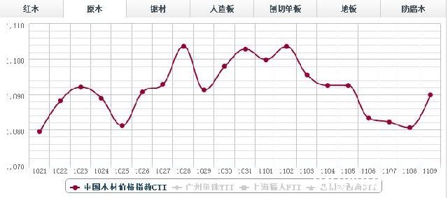 原木日指数