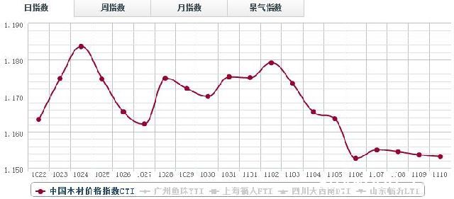 10日木材价格指数