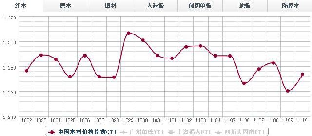 10日红木价格指数