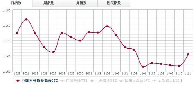 11日木材指数