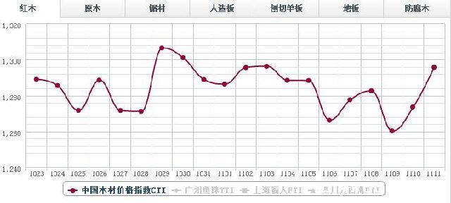 11日红木价格指数