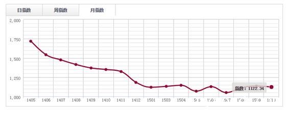 10月红木价格指数行情