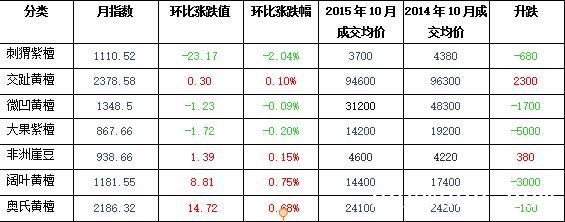 10月份红木各类木材价格行情