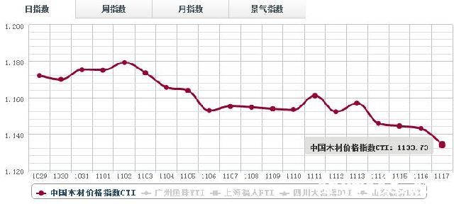 17日木材价格指数行情