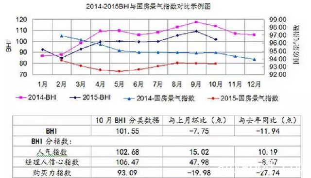 10月 全国家居建材景气指数