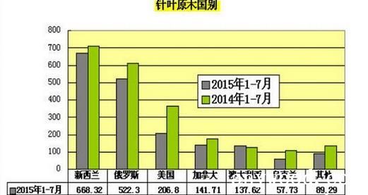 针叶材进口情况