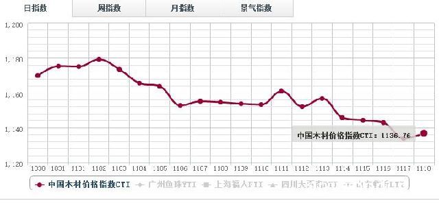 11月18日木材价格指数行情