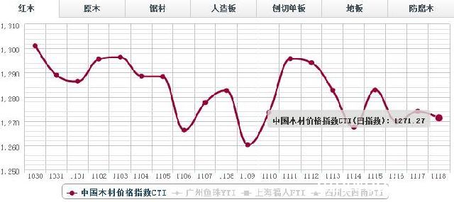 18日红木价格指数行情