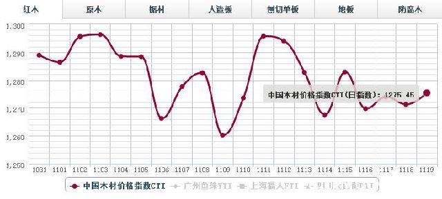 19日红木价格指数行情