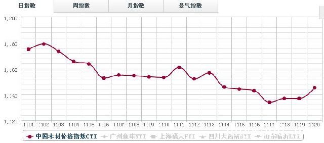 20日木材价格指数