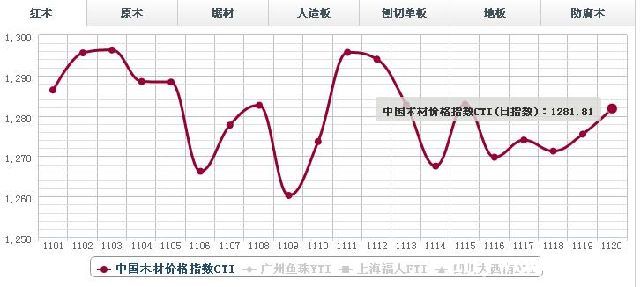 20日红木价格指数