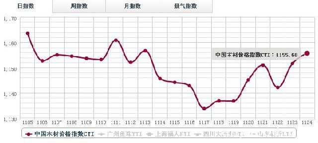 24日木材价格指数