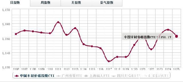 25日木材价格指数