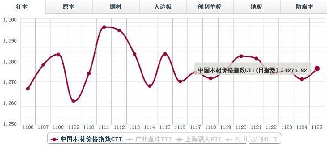 25日红木家价格指数