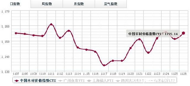 26日木材价格指数