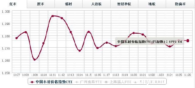 26日红木价格指数