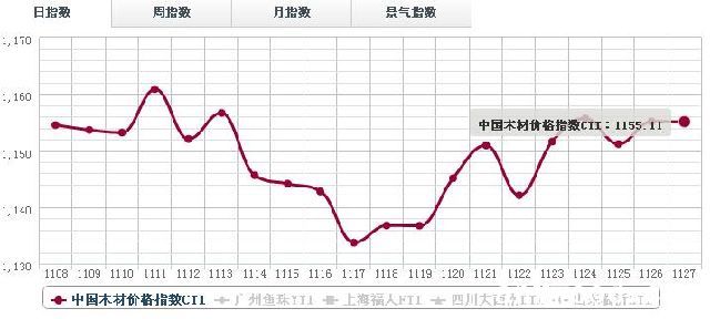 27日 木材价格指数行情