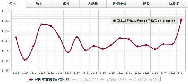 27日 红木价格指数行情