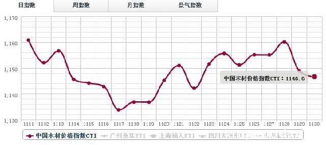 30日木材价格指数行情