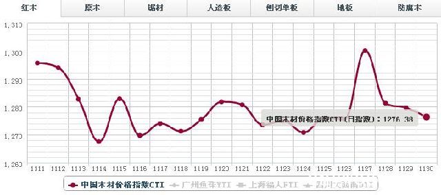 30日红木价格指数行情