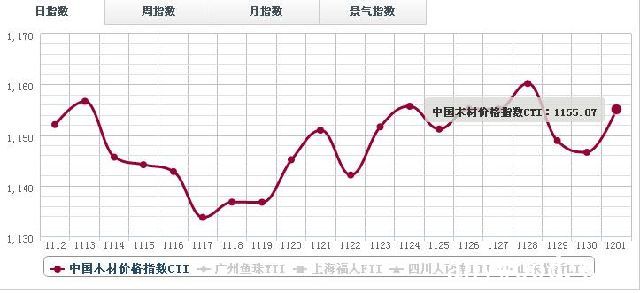 12月1日木材价格分类指数