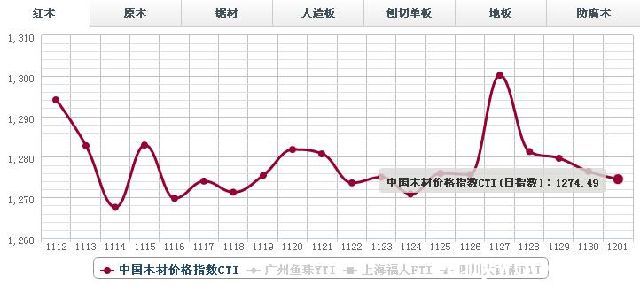 12月1日红木价格分类指数