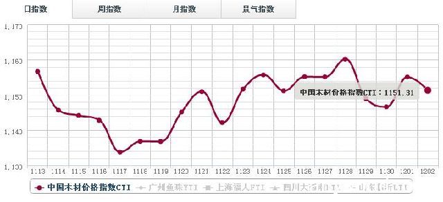 2日木材价格指数行情