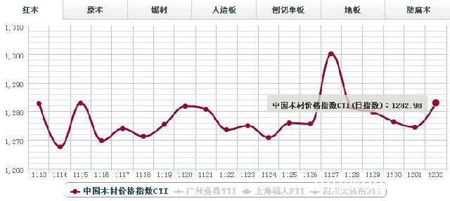 2日红木价格指数行情