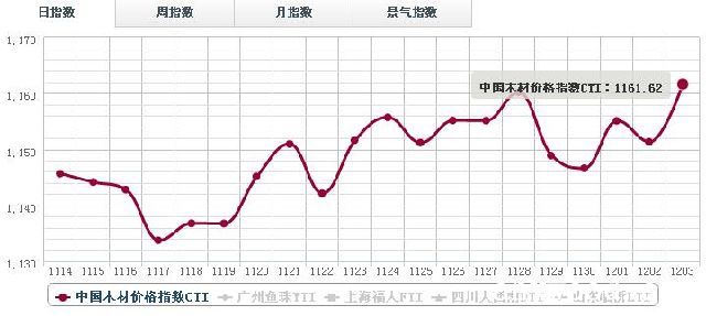 3日木材价格指数