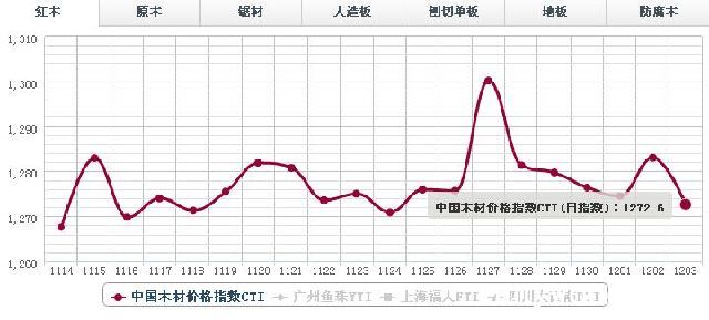 3日红木价格指数